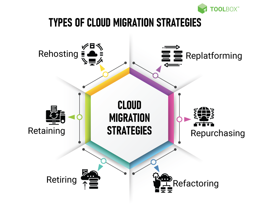 What To Consider When Migrating To The Cloud Capa Learning