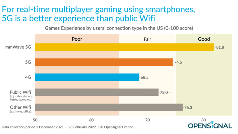 Is 5g Internet Good For Gaming?