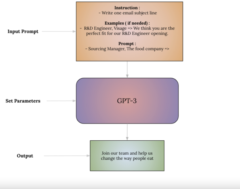 How To Use Gpt 3 For Text Generation?