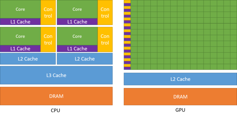 Why Are Gpus Used For Machine Learning?