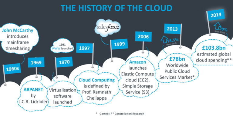 How Has Cloud Computing Changed Modern Computing?