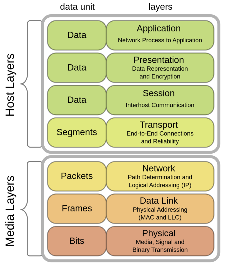 What Is Network Stack?