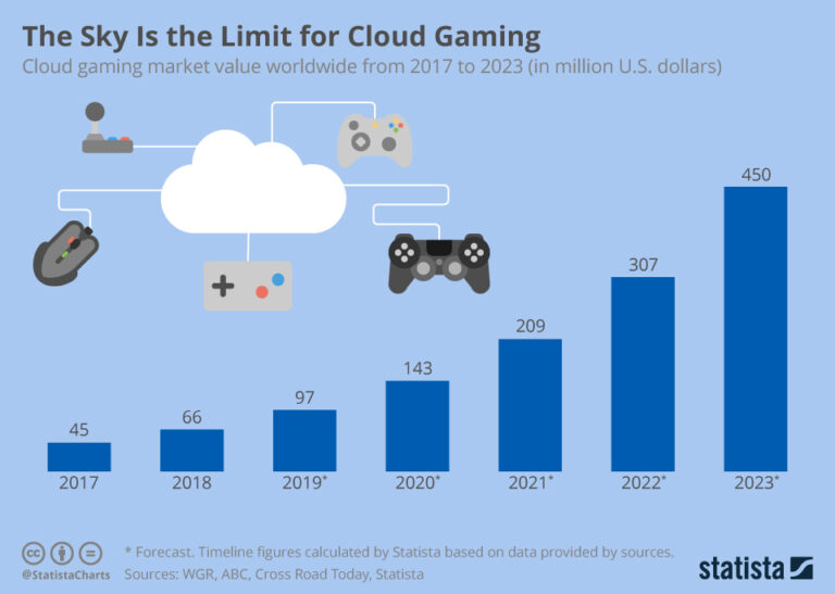 Does Cloud Gaming Use A Lot Of Data?