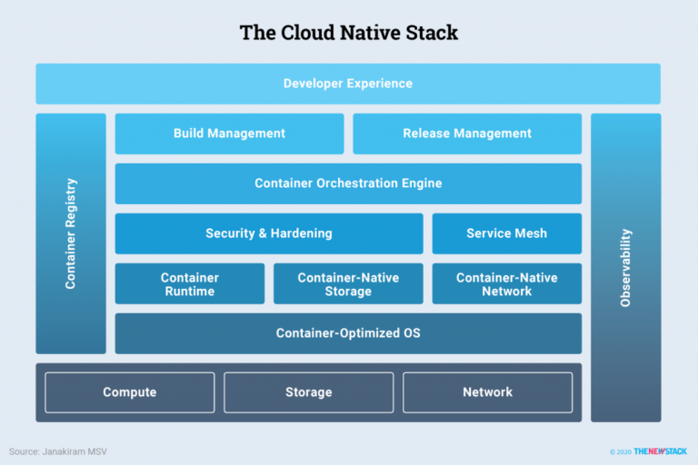 What Is Cloud Native Storage?