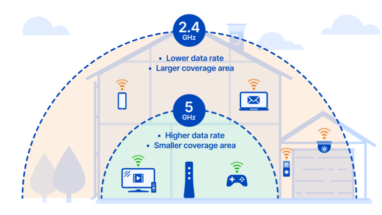 What Are Two Characteristics Of A 5ghz Band Wireless Network?