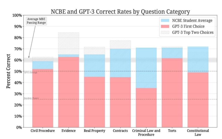 Can Chatgpt Pass The Bar?