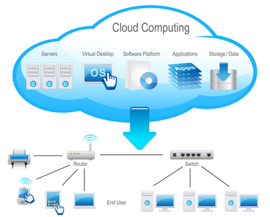 How Has Cloud Computing Changed Business?