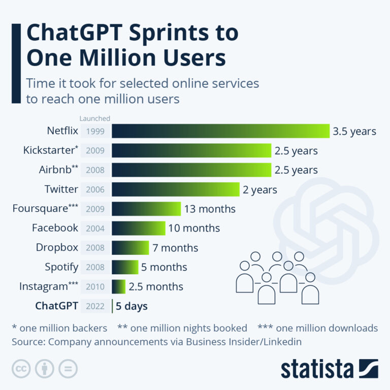 How Many People Have Used Chatgpt?