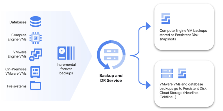 How To Backup Google Cloud Storage?