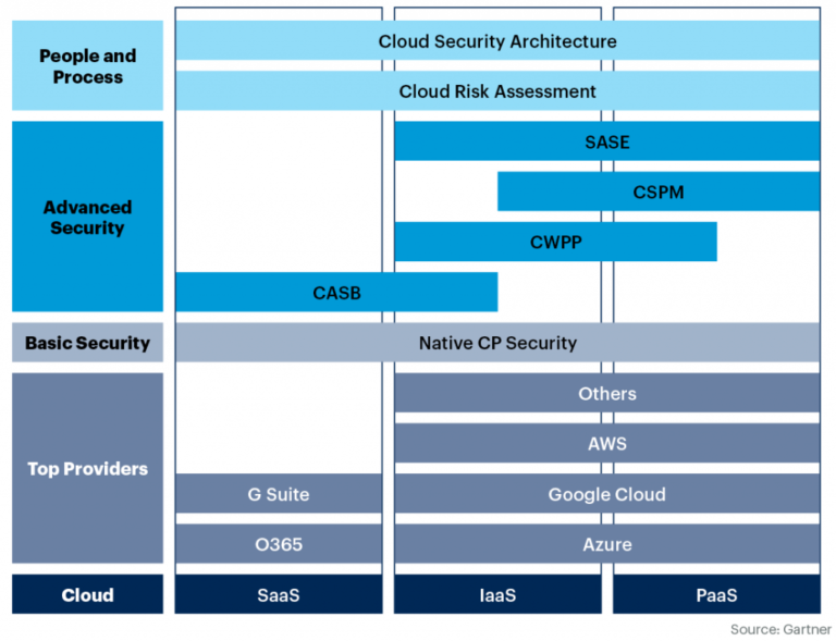 How To Evaluate Cloud Service Provider Security?