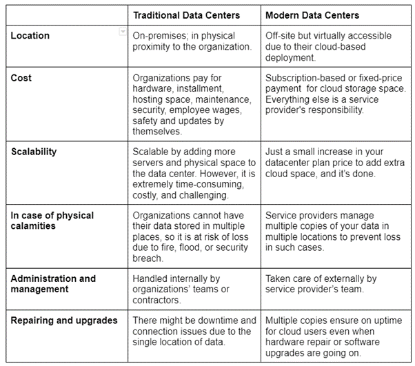 What Is The Difference Between Cloud And Traditional Data Centers?