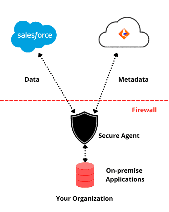 What Is Secure Agent In Informatica Cloud?