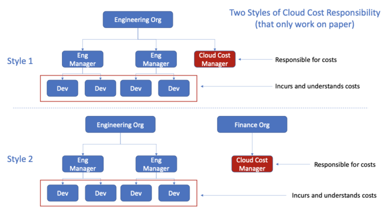 How To Reduce Cloud Costs?