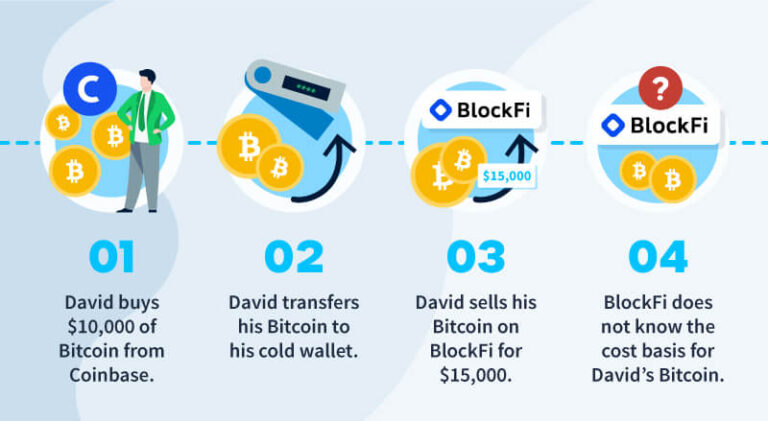 Is Transferring Crypto Between Wallets Taxable?