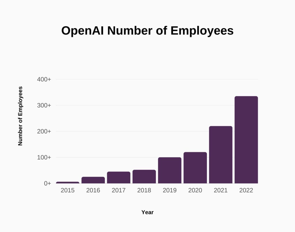 How Many Employees At Openai Capa Learning