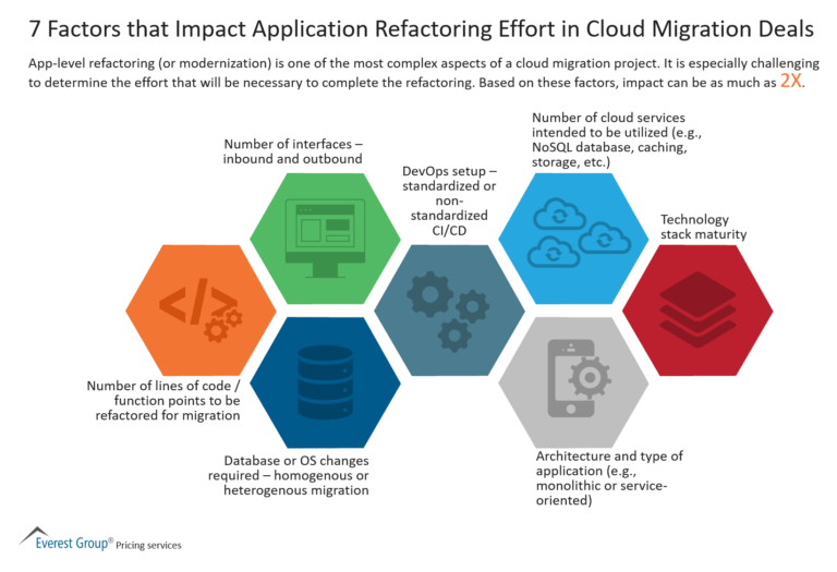 What Is Refactoring In Cloud Migration?