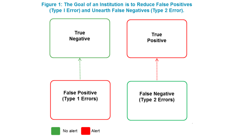 How To Reduce False Positives In Machine Learning?