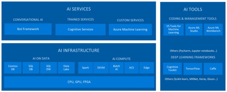 What’s Microsoft’s Azure Ai?