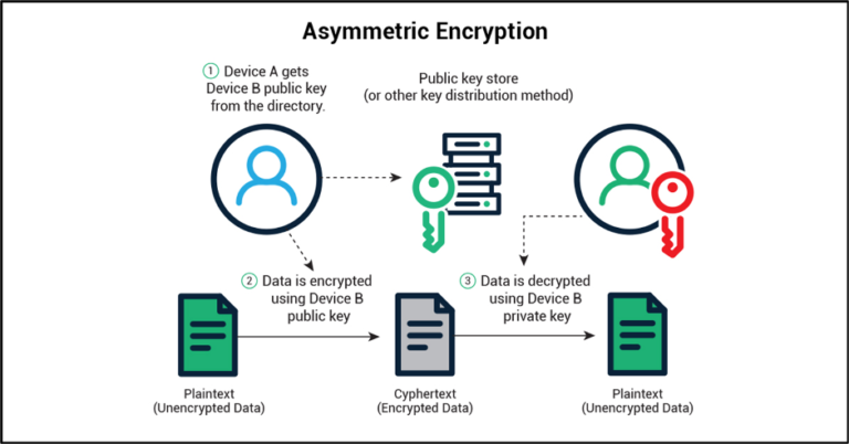 Why Are Asymmetric Algorithms Safe From Quantum?