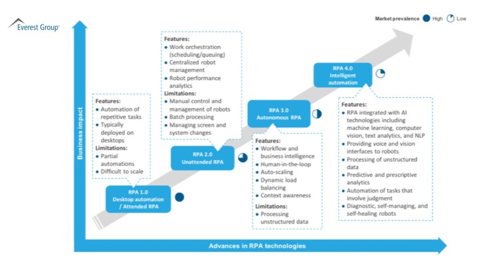 Is Rpa An Entry Point To Machine Learning? - Capa Learning