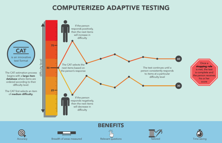 What Is A Computer Adaptive Test?