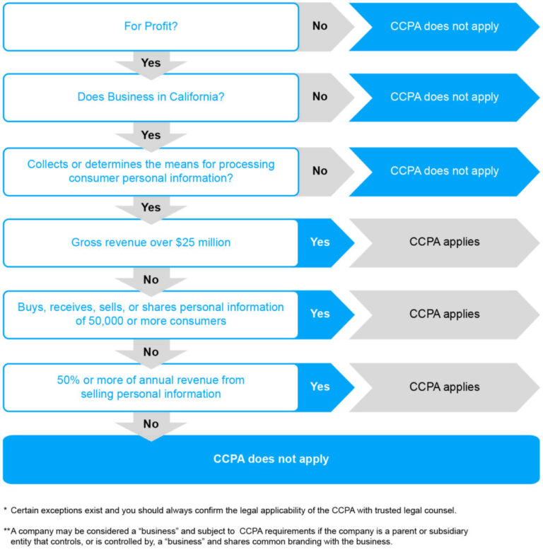 Who Does The Ccpa Apply To?