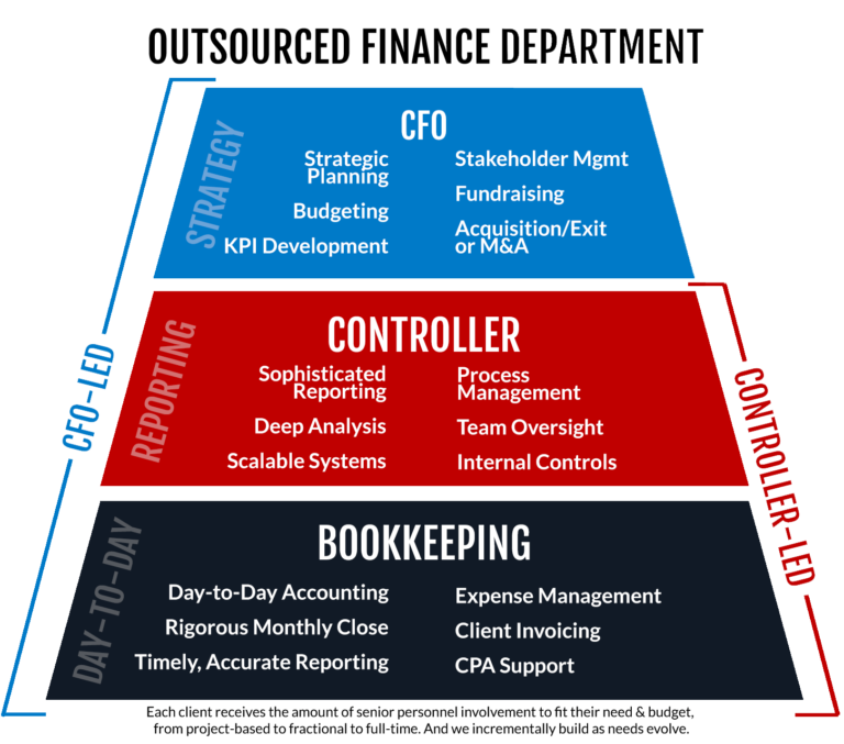 How Much Does A Virtual Cfo Cost?