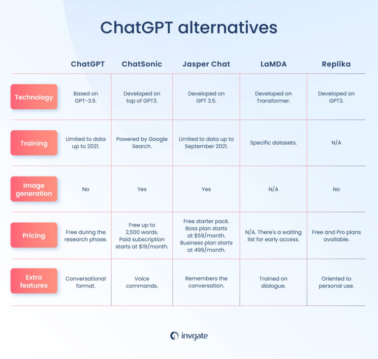 Are There Chatgpt Alternatives?