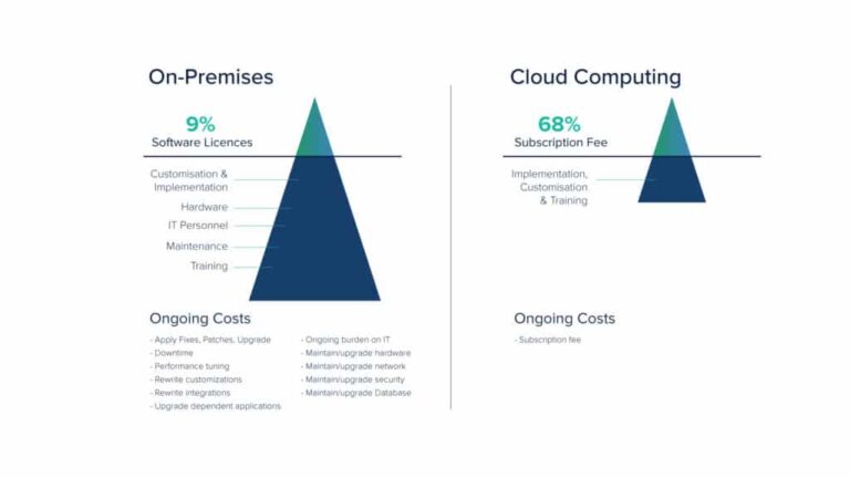 Why Cloud Cost Optimization Is Important?