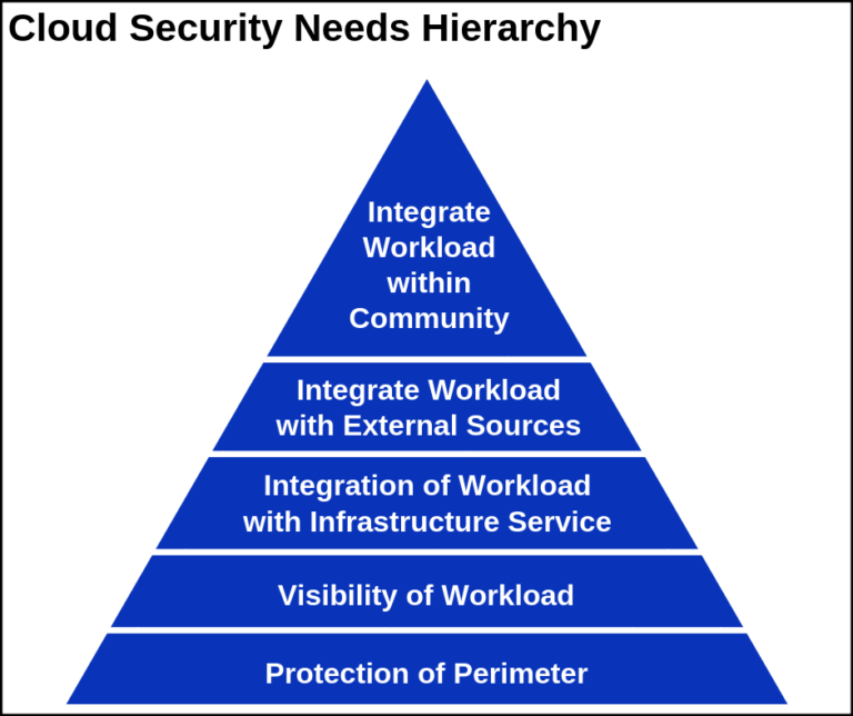 How To Get Into Cloud Security?