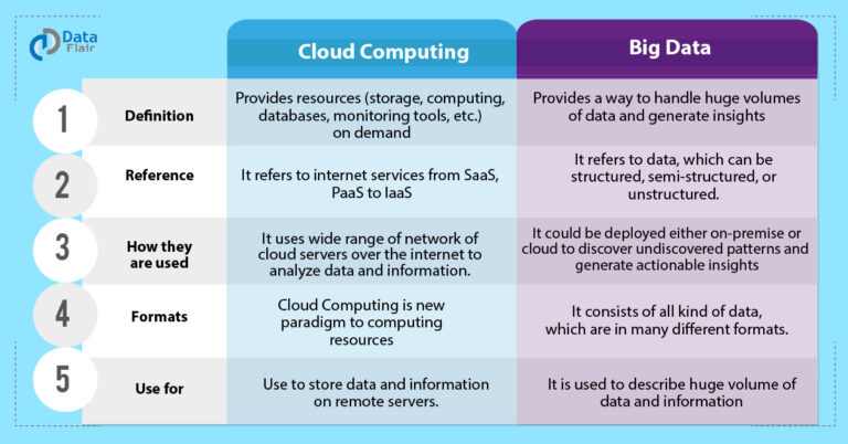 What Is Big Data’s Relationship To The Cloud?