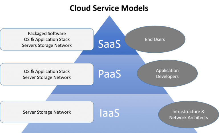 Which Cloud Computing Service Would Be Best For An Organization?