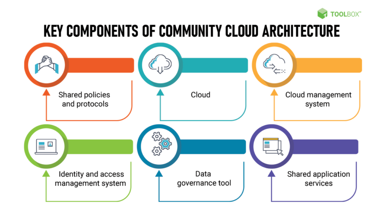 Which Is True Of Community Cloud Computing?