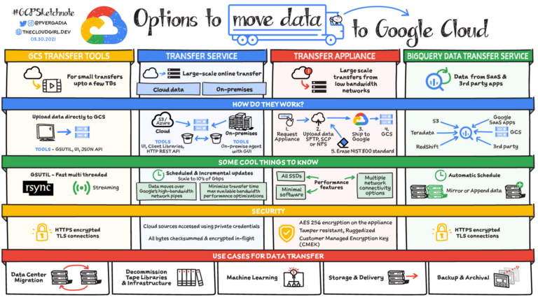 How To Send Data To The Cloud?