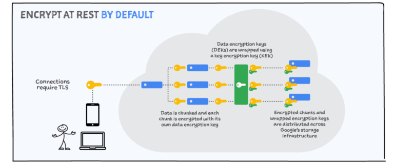 Is Google Cloud Storage Encrypted?