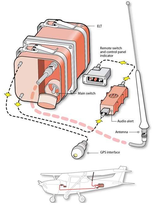 When Activated An Emergency Locator Transmitter Elt Transmits On?