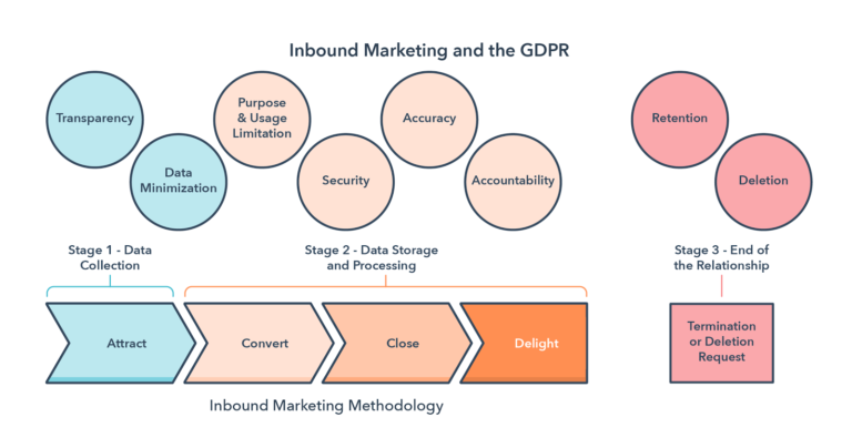 Is Hubspot Gdpr Compliant?