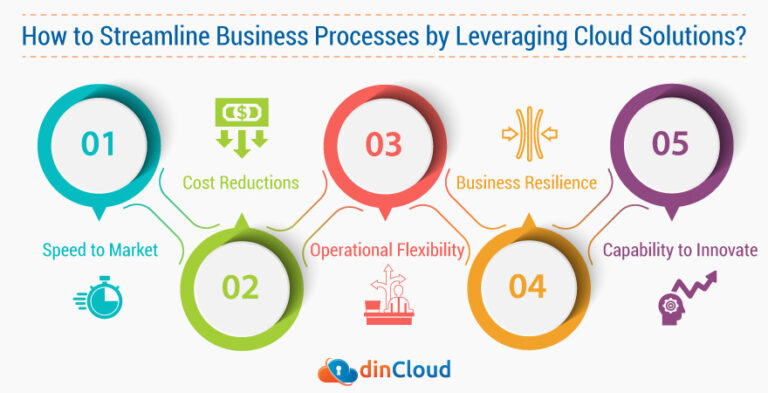 How Do Cloud Services Streamline A Company’s Business Process?