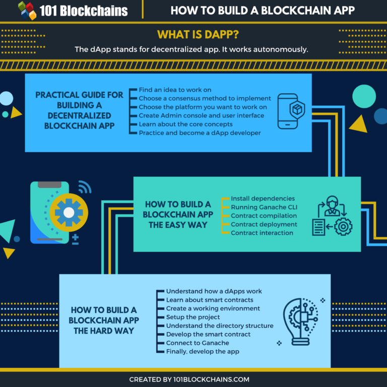 How To Build A Blockchain Website?