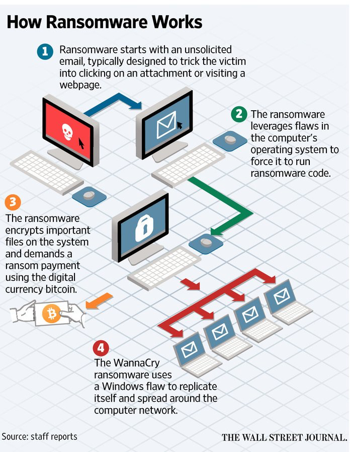 Can Ransomware Spread Through The Network?