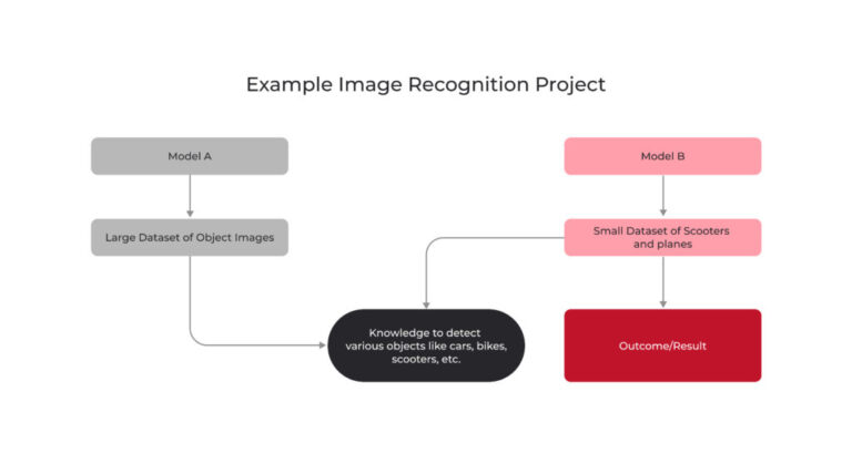 How Much Data For Machine Learning?