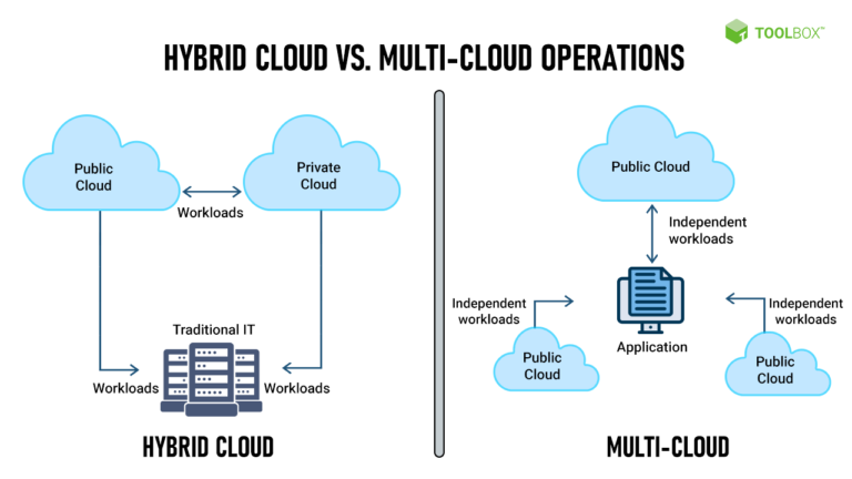 Why Should Cloud Providers Use Multiple Underlying Physical Networks?