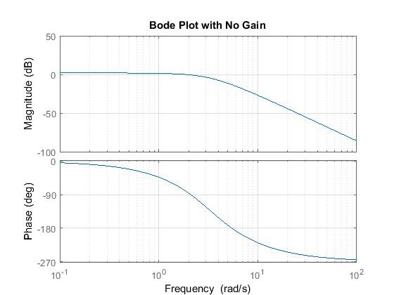 How To Find Bandwidth From Bode Plot? - Capa Learning