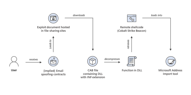 Who Developed The Original Exploit For The Cve?