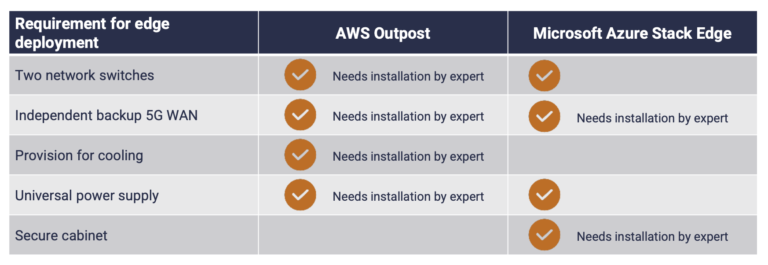 What Factors Have Made Edge Computing Cheaper And Easier?