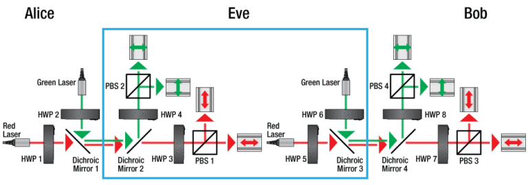 How Can I Make My Own Quantum Cryptography Lab?