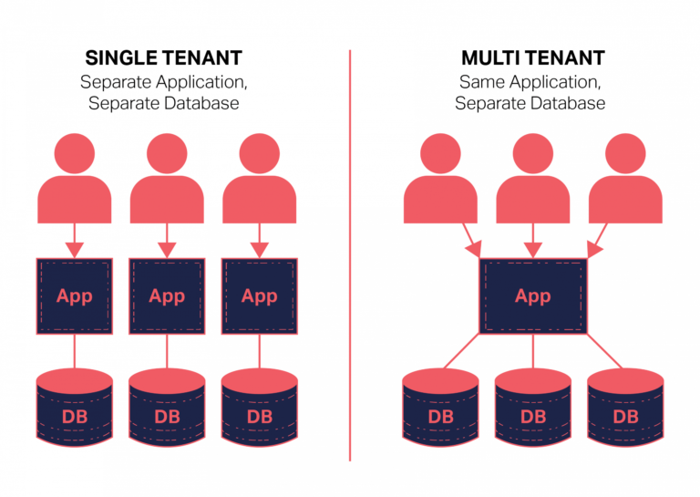 What Removes The Risk Of Multitenancy In Cloud Computing?