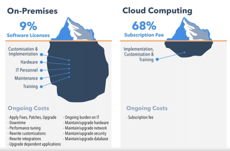 Is Cloud Computing Cheaper Than On Premise?