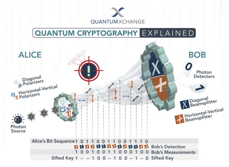 Can Quantum Cryptography Be Intercepted?