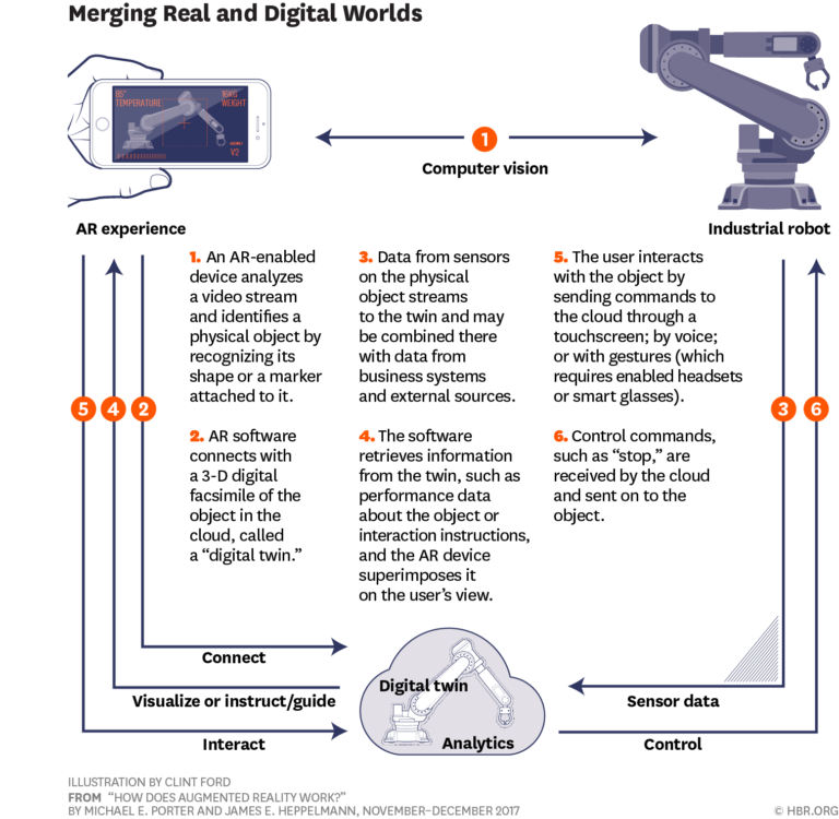 How Augmented Reality Works?